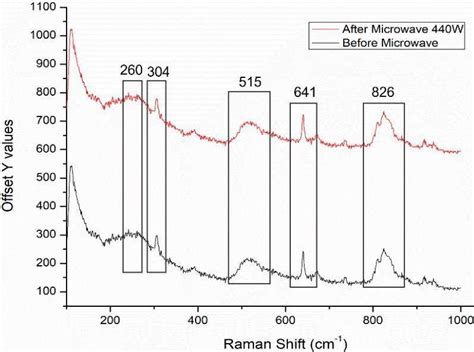 Raman Spectra Of A Neat Epoxy B Three Random Points Of 15 Wt