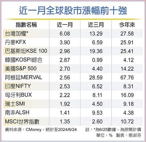 台股近月地表最強 科技股有勁 日報 工商時報