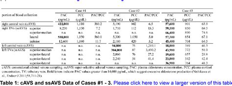 Table 1 From A Novel Method Super Selective Adrenal Venous Sampling