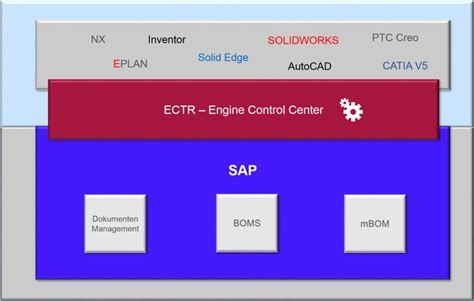 Sap Ectr Einfache Anbindung Ihrer Cad Systeme An Sap Plm