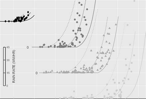 Scatterplot Showing Rain Rates Versus Precipitable Water For The Four