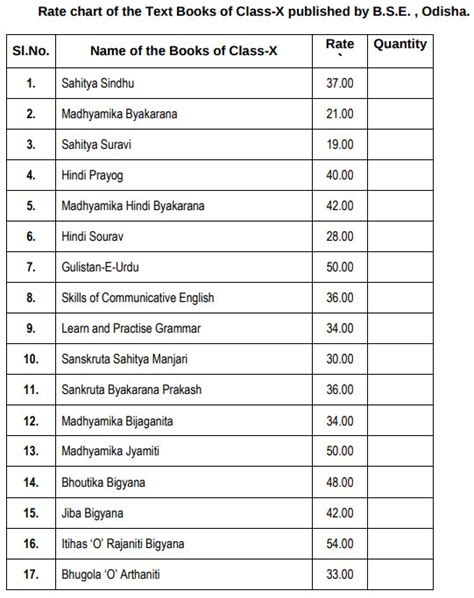 Bse Odisha 10th Syllabus 2024 25 Download Subject Wise Pdf Here