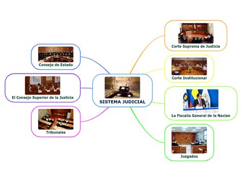 Sistema Judicial Mind Map