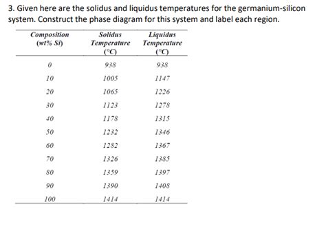 Solved Given Here Are The Solidus And Liquidus Chegg