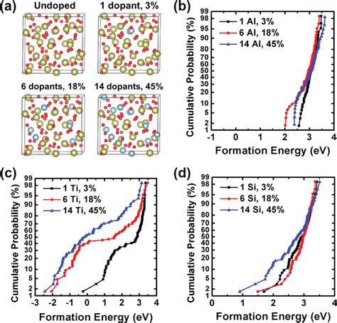 A Atomic Models Of Amorphous HfO X Undoped Or Doped With Three