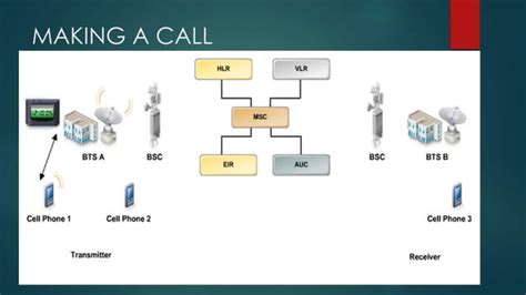 How Cell Phone Work Ppt