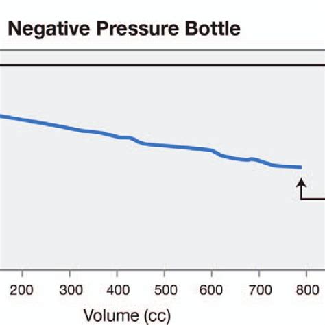 Graph demonstrates the difference in negative pressure generated by a ...