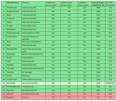 bitdefender  kaspersky top internet security suite av test