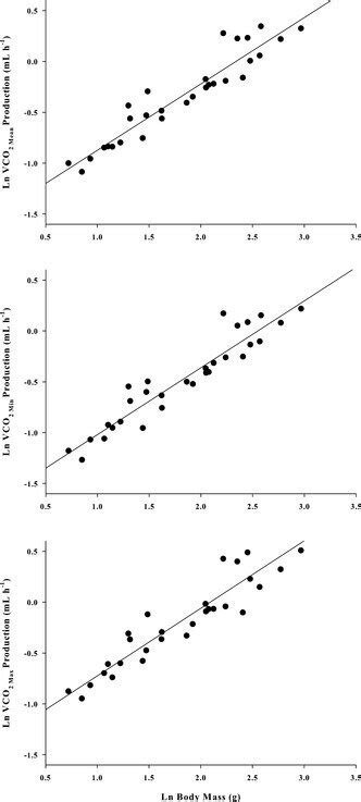 Linear Regressions Between Metabolic Variables And Body Mass In 30