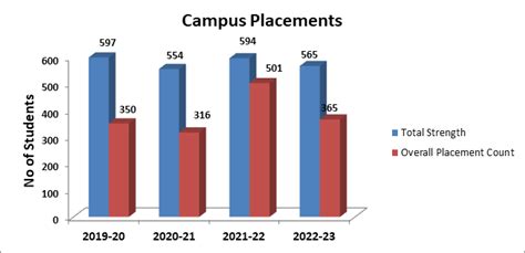 Placements – St.Joseph's Institute of Technology