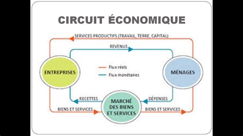 Cours 12 Comment comprendre le schéma circuit économique de 2 agents