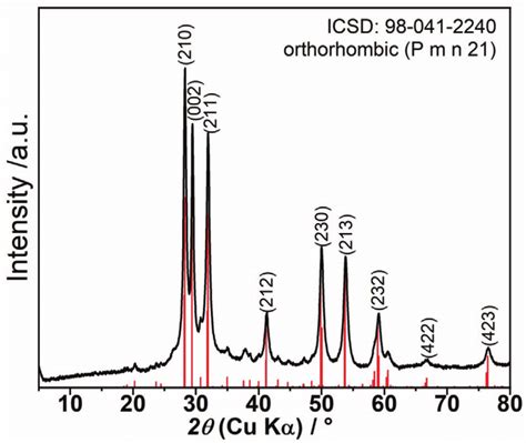 X Ray Diffraction Pattern Of Cu Ps Powder Synthesized By High