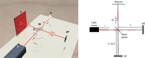 Blitiri Coherence 3 The Michelson Interferometer