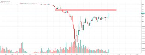 Btc Bear Market For Bitfinex Btcusd By Rajconi — Tradingview