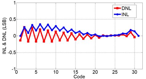 Inl And Dnl Simulation Results Download Scientific Diagram