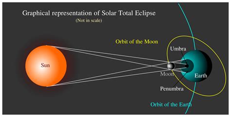 An Introduction To Solar Eclipses African Astronomical Society