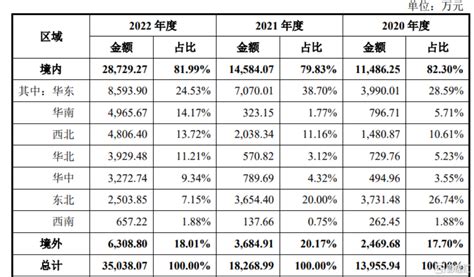 飞潮新材闯关科创板，主营业务毛利率下滑，资产负债率高于同行腾讯新闻