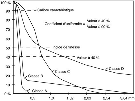 Courbes granulométriques caractéristiques des terrains granulaires