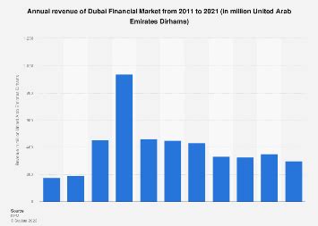 Dubai Financial Market revenue 2021 | Statista