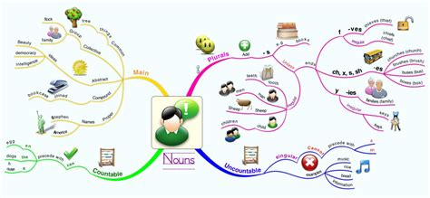 Grade 1 Nouns Mind Map Template In 2020 Mind Map Template Lesson Hot