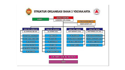 Contoh Carta Organisasi Kelas Diy 7 Contoh Struktur Organisasi Yang