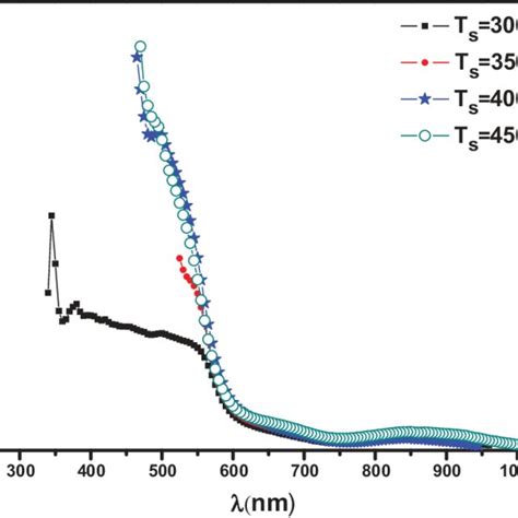 The Absorption Coefficient Spectra Of Fe O Deposited At