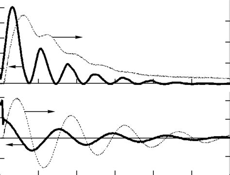 Typical Oscillograms Of Discharge Current I And Voltage U Pulses And