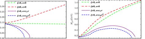 Pion Mass As A Function Of The Magnetic Field A Neutral Pion Mass M