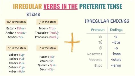 Spanish Preterite Tense 101 Uses Rules And Conjugations