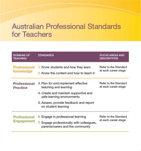 Australian Professional Standards For Teachersgraduate Level