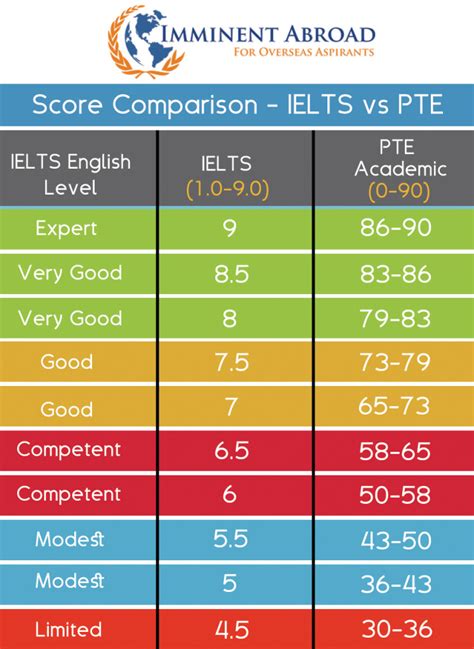 Celpip Listening Test Score Conversion Chart Q Celpip Vs Ielts Celpip Tip