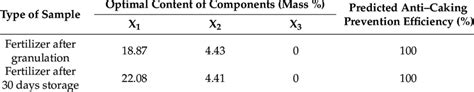 Optimal Compositions Of Anti Caking Agents And Predicted Results Of Download Scientific Diagram