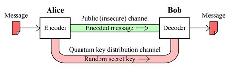 Quantum Key Distribution