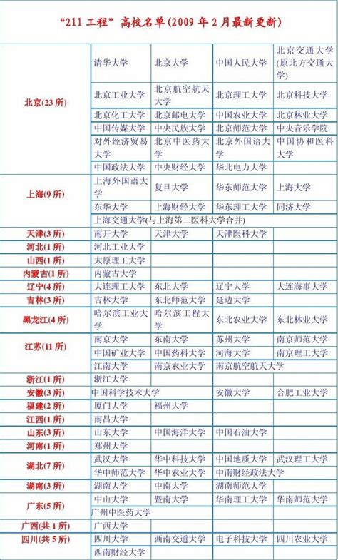 全国211大学名单和985高校名单word文档免费下载亿佰文档网