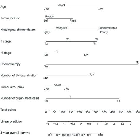 A Nomogram For Predicting 3 And 5 Year Overall Survival Of Patients Download Scientific Diagram