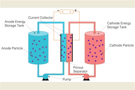 Wonder How A Flow Battery Works News About Energy Storage Batteries