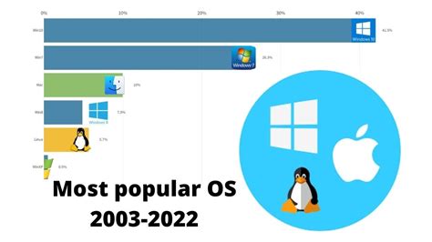 Most Popular Operating Systems 2003 2022 Youtube