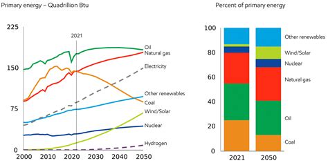 Energy Demand Three Drivers Exxonmobil