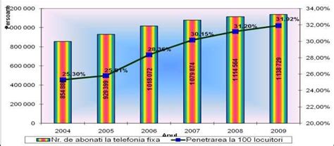 Evolu Ia Num Rului De Abona I I A Ratelor De Penetrare A