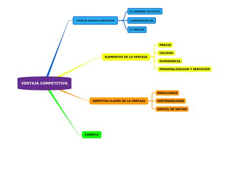 VENTAJA COMPETITIVA Mind Map