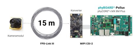 Embedded Vision Mit Xxl Mipi Csi Reichweite Phytec