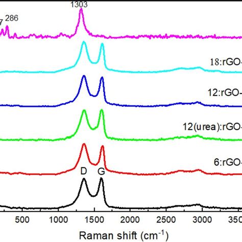 Nyquist Plots Of Eis Of Fe2o3 And Rgo Fe2o3 Nanocomposites Download