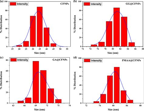 Hydrodynamic Size Distribution Of A CFNPs 32 Nm PDI 0 26 B