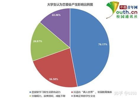 大学生恋爱观调查 知乎