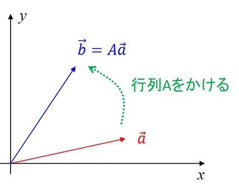 行列とベクトルの掛け算 1次変換（線形変換）の意味をわかりやすく解説 デルタ先生の物理と数学の部屋