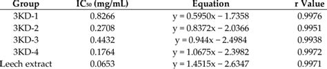 Ic50 Values And Calculation Equation Of Ace Inhibitory Activity In Download Scientific Diagram