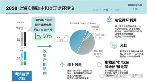 全球主要城市碳中和目标及路径 知乎