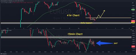 Oanda Eurusd Chart Image By Bethsold Tradingview