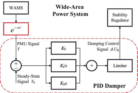 Structure Of Widearea Power System Damping Control By The