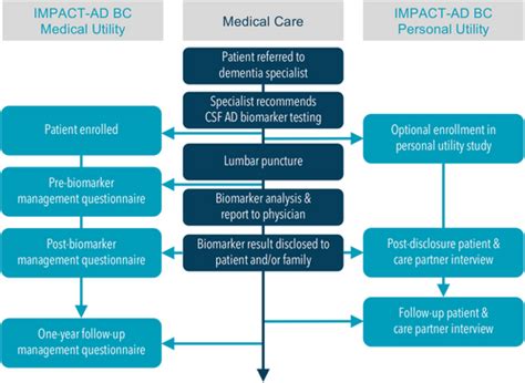 Personal Value Of Alzheimer S Disease Biomarker Testing And Result